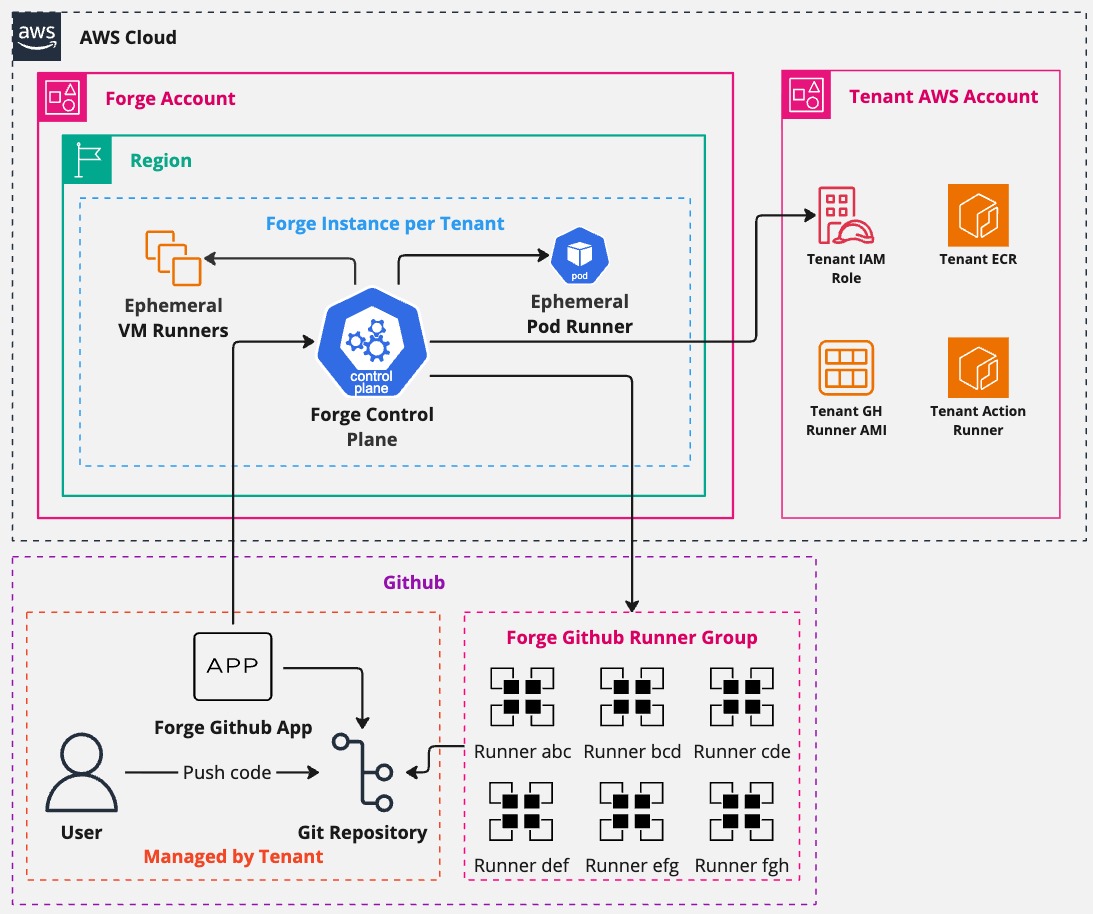Forge architecture