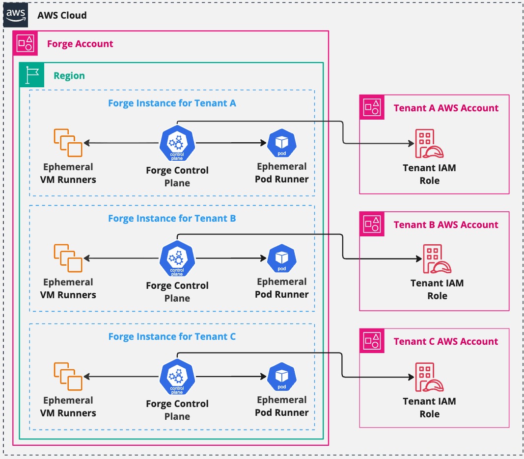 Multi-tenant overview