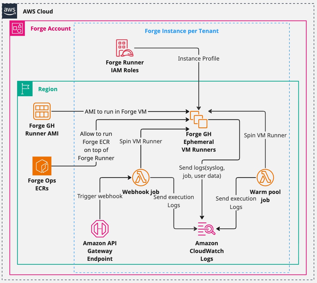 EC2 runner architecture
