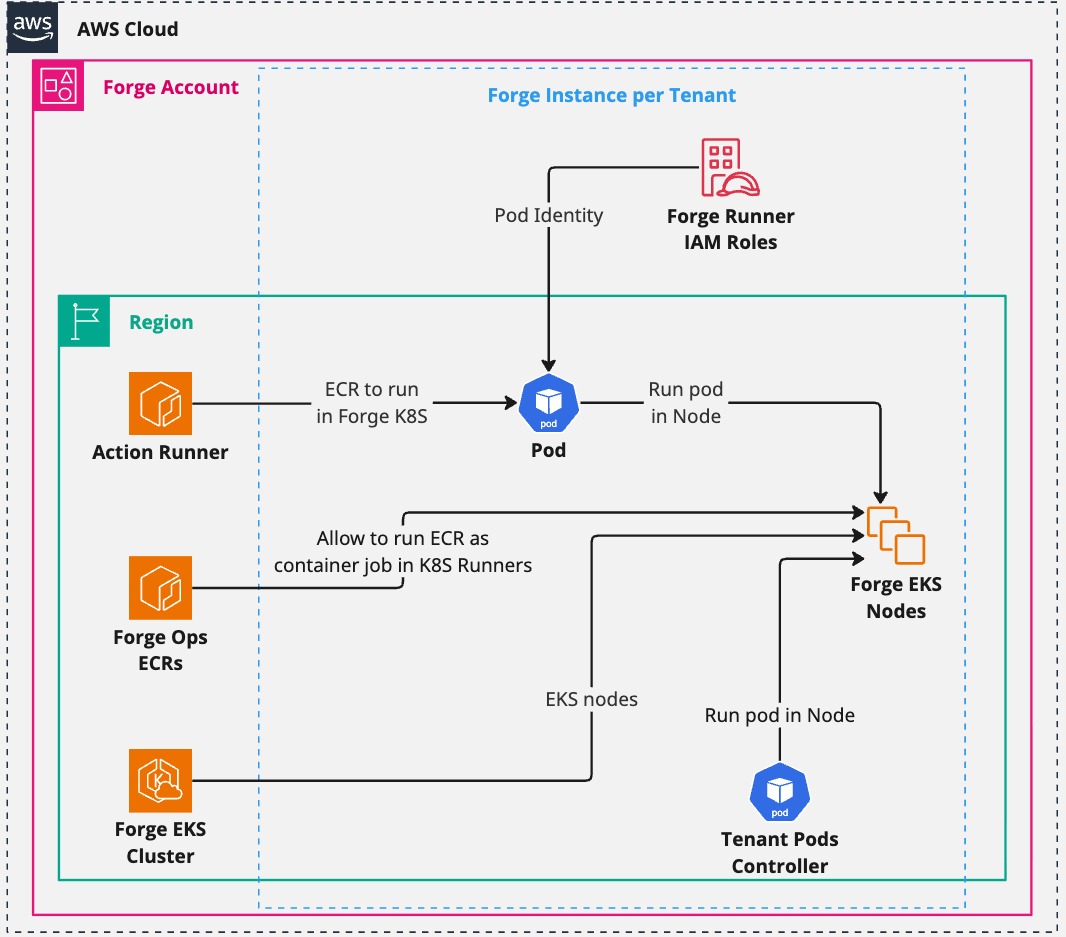 EKS runner architecture