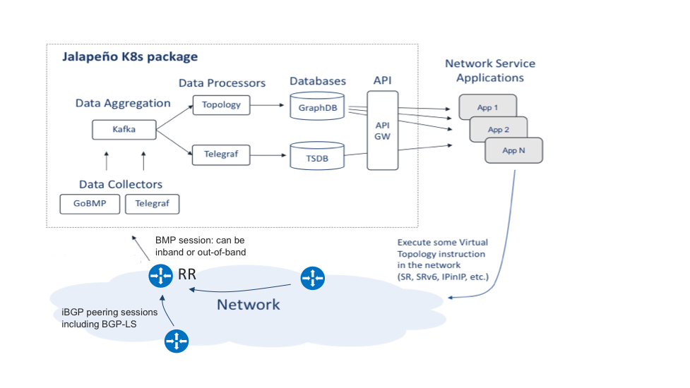 Getting BMP data to Jalapeno